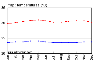 Yap, Yap Island, Micronesia Annual Temperature Graph